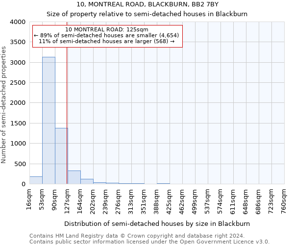 10, MONTREAL ROAD, BLACKBURN, BB2 7BY: Size of property relative to detached houses in Blackburn