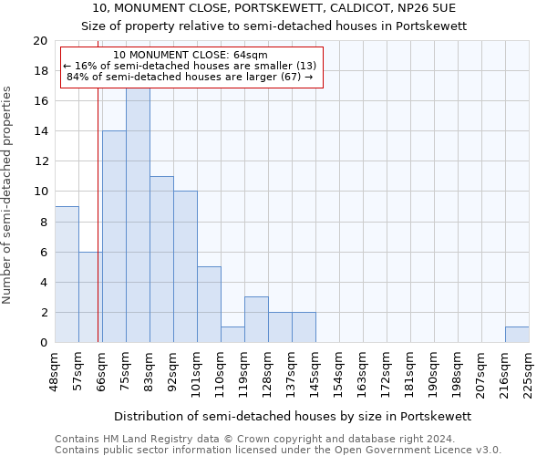 10, MONUMENT CLOSE, PORTSKEWETT, CALDICOT, NP26 5UE: Size of property relative to detached houses in Portskewett