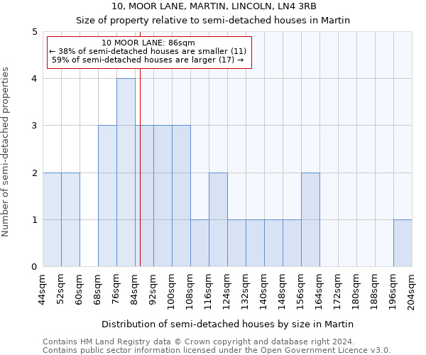 10, MOOR LANE, MARTIN, LINCOLN, LN4 3RB: Size of property relative to detached houses in Martin