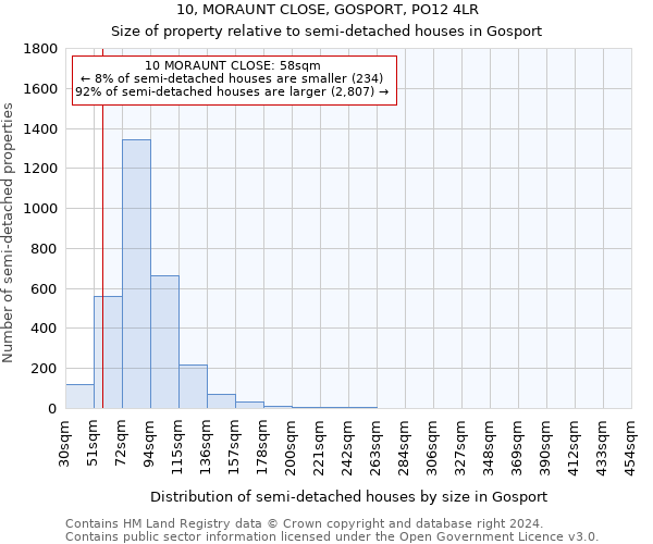 10, MORAUNT CLOSE, GOSPORT, PO12 4LR: Size of property relative to detached houses in Gosport