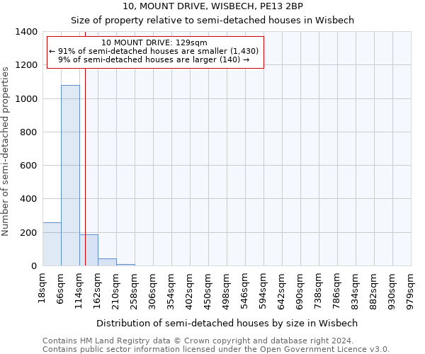 10, MOUNT DRIVE, WISBECH, PE13 2BP: Size of property relative to detached houses in Wisbech