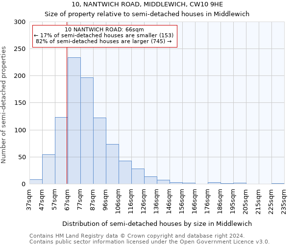 10, NANTWICH ROAD, MIDDLEWICH, CW10 9HE: Size of property relative to detached houses in Middlewich