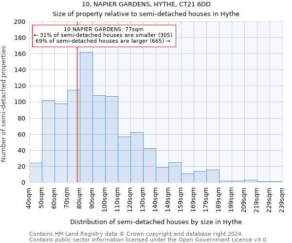 10, NAPIER GARDENS, HYTHE, CT21 6DD: Size of property relative to detached houses in Hythe