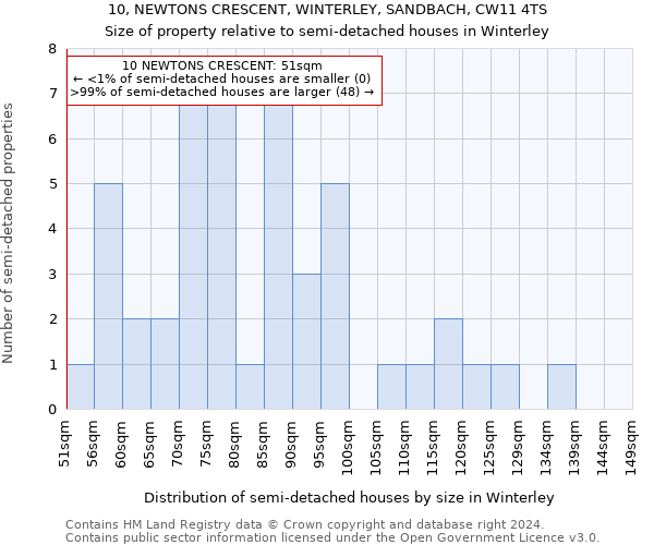 10, NEWTONS CRESCENT, WINTERLEY, SANDBACH, CW11 4TS: Size of property relative to detached houses in Winterley