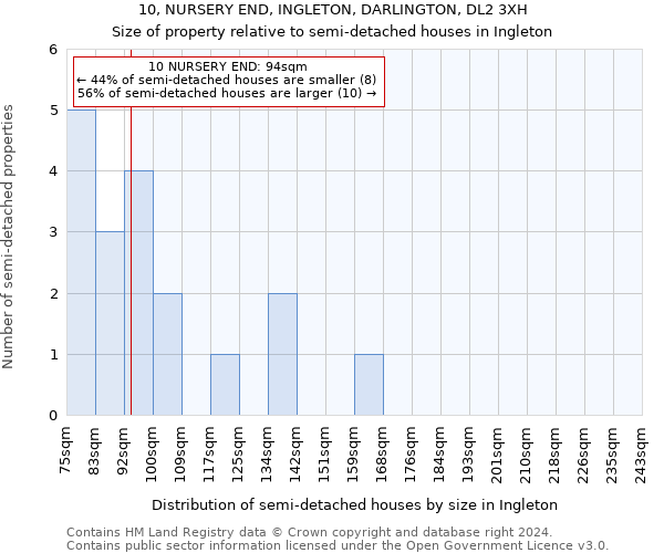 10, NURSERY END, INGLETON, DARLINGTON, DL2 3XH: Size of property relative to detached houses in Ingleton