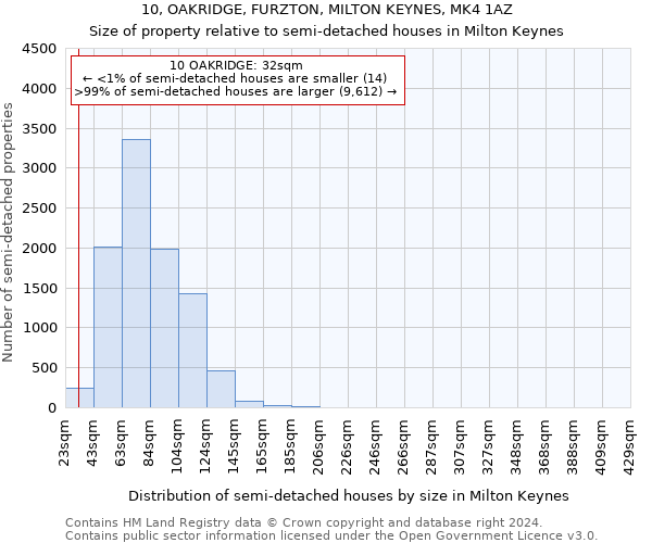 10, OAKRIDGE, FURZTON, MILTON KEYNES, MK4 1AZ: Size of property relative to detached houses in Milton Keynes