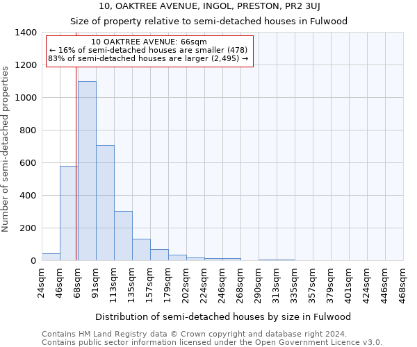 10, OAKTREE AVENUE, INGOL, PRESTON, PR2 3UJ: Size of property relative to detached houses in Fulwood