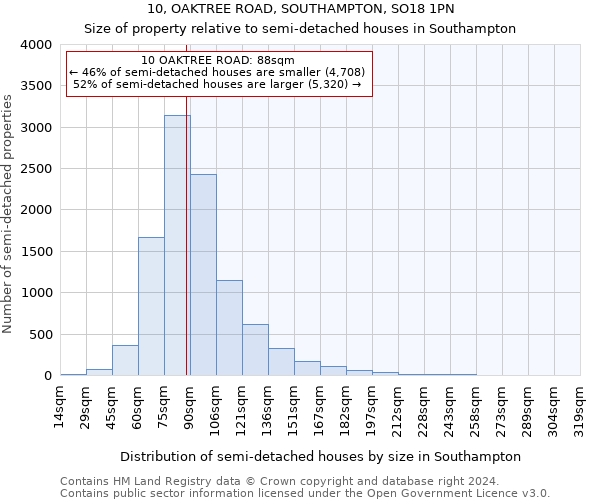 10, OAKTREE ROAD, SOUTHAMPTON, SO18 1PN: Size of property relative to detached houses in Southampton