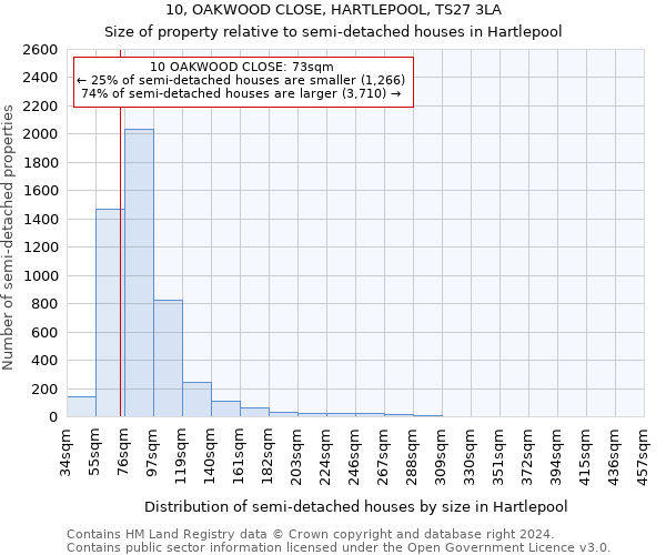 10, OAKWOOD CLOSE, HARTLEPOOL, TS27 3LA: Size of property relative to detached houses in Hartlepool