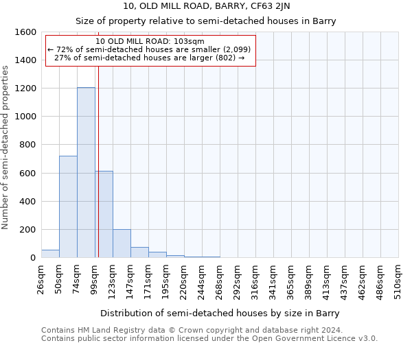 10, OLD MILL ROAD, BARRY, CF63 2JN: Size of property relative to detached houses in Barry