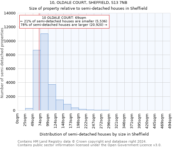 10, OLDALE COURT, SHEFFIELD, S13 7NB: Size of property relative to detached houses in Sheffield