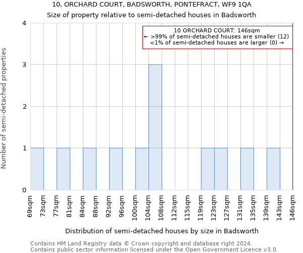 10, ORCHARD COURT, BADSWORTH, PONTEFRACT, WF9 1QA: Size of property relative to detached houses in Badsworth