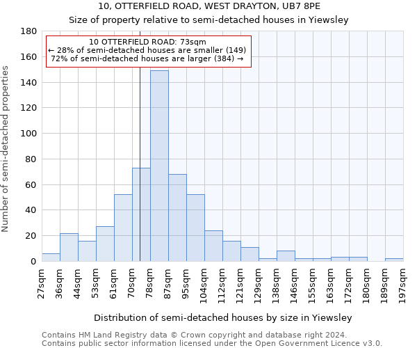 10, OTTERFIELD ROAD, WEST DRAYTON, UB7 8PE: Size of property relative to detached houses in Yiewsley