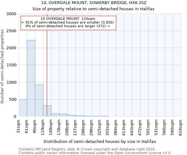 10, OVERDALE MOUNT, SOWERBY BRIDGE, HX6 2SZ: Size of property relative to detached houses in Halifax