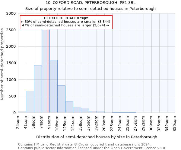 10, OXFORD ROAD, PETERBOROUGH, PE1 3BL: Size of property relative to detached houses in Peterborough