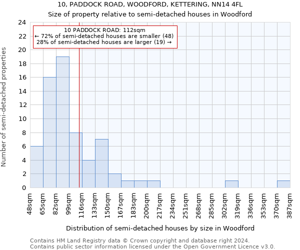 10, PADDOCK ROAD, WOODFORD, KETTERING, NN14 4FL: Size of property relative to detached houses in Woodford