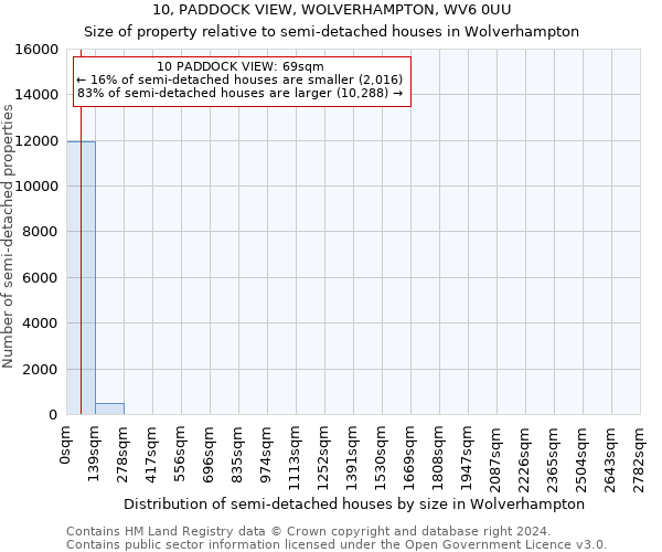 10, PADDOCK VIEW, WOLVERHAMPTON, WV6 0UU: Size of property relative to detached houses in Wolverhampton