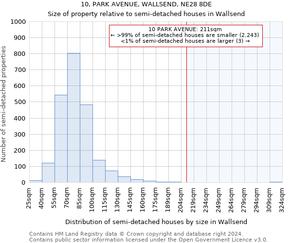 10, PARK AVENUE, WALLSEND, NE28 8DE: Size of property relative to detached houses in Wallsend