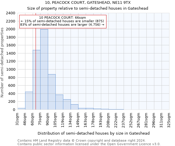 10, PEACOCK COURT, GATESHEAD, NE11 9TX: Size of property relative to detached houses in Gateshead