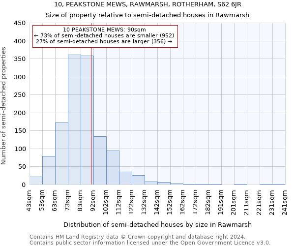 10, PEAKSTONE MEWS, RAWMARSH, ROTHERHAM, S62 6JR: Size of property relative to detached houses in Rawmarsh