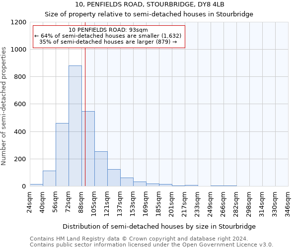 10, PENFIELDS ROAD, STOURBRIDGE, DY8 4LB: Size of property relative to detached houses in Stourbridge