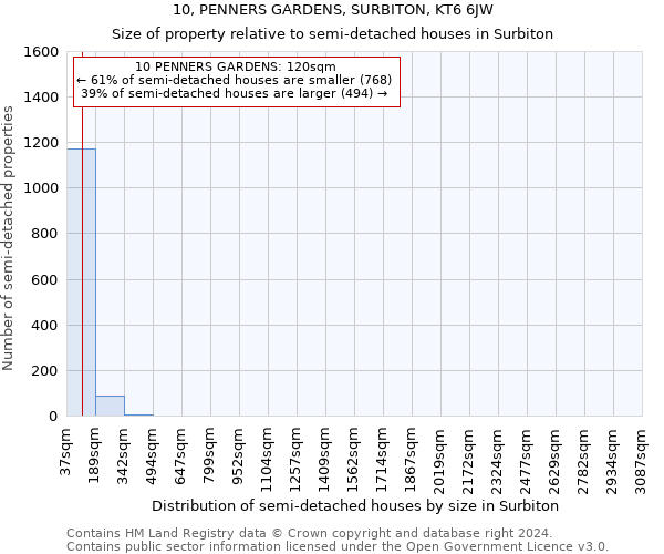 10, PENNERS GARDENS, SURBITON, KT6 6JW: Size of property relative to detached houses in Surbiton