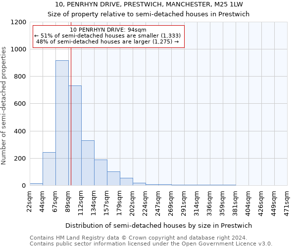 10, PENRHYN DRIVE, PRESTWICH, MANCHESTER, M25 1LW: Size of property relative to detached houses in Prestwich