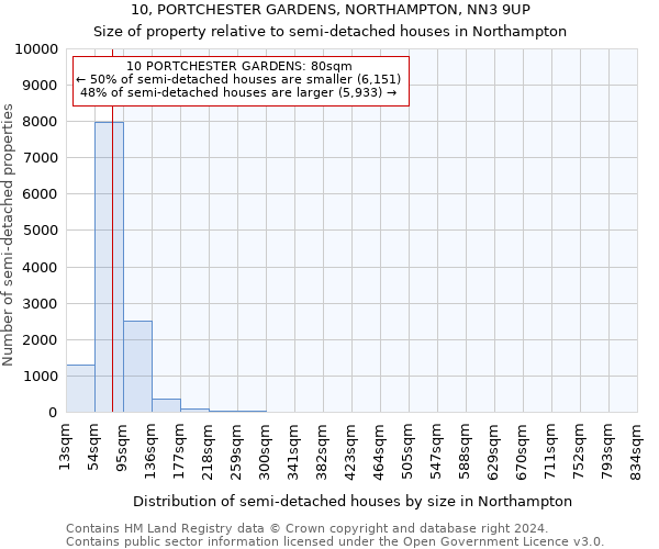 10, PORTCHESTER GARDENS, NORTHAMPTON, NN3 9UP: Size of property relative to detached houses in Northampton
