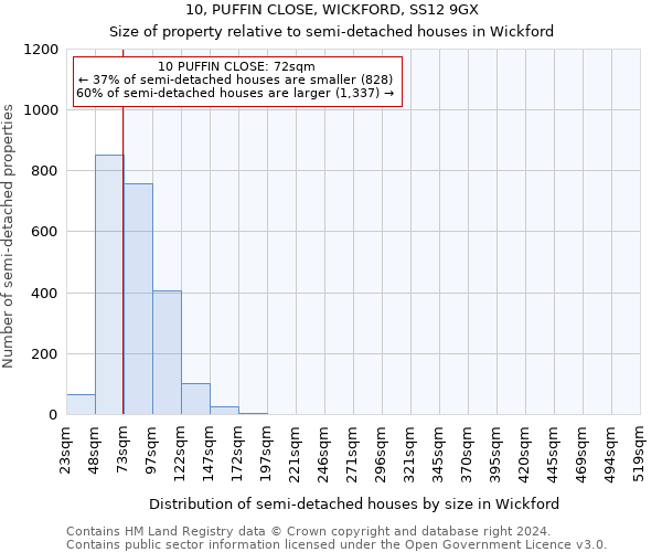 10, PUFFIN CLOSE, WICKFORD, SS12 9GX: Size of property relative to detached houses in Wickford