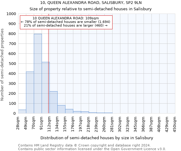 10, QUEEN ALEXANDRA ROAD, SALISBURY, SP2 9LN: Size of property relative to detached houses in Salisbury