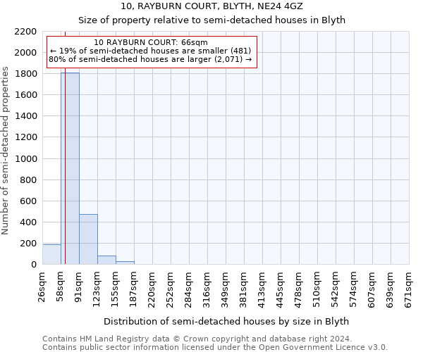 10, RAYBURN COURT, BLYTH, NE24 4GZ: Size of property relative to detached houses in Blyth