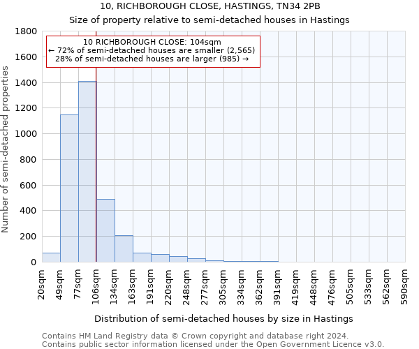 10, RICHBOROUGH CLOSE, HASTINGS, TN34 2PB: Size of property relative to detached houses in Hastings