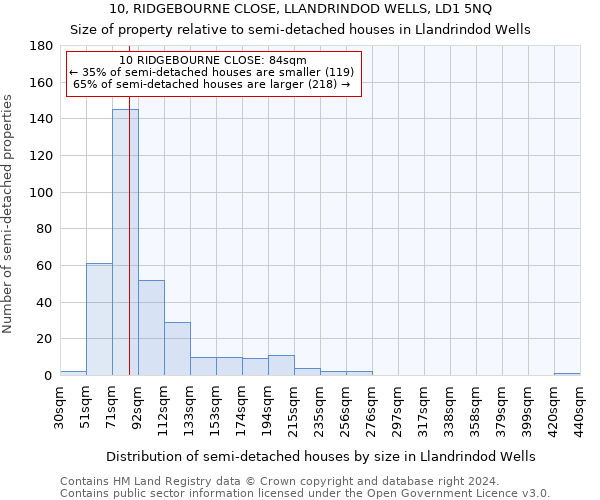 10, RIDGEBOURNE CLOSE, LLANDRINDOD WELLS, LD1 5NQ: Size of property relative to detached houses in Llandrindod Wells