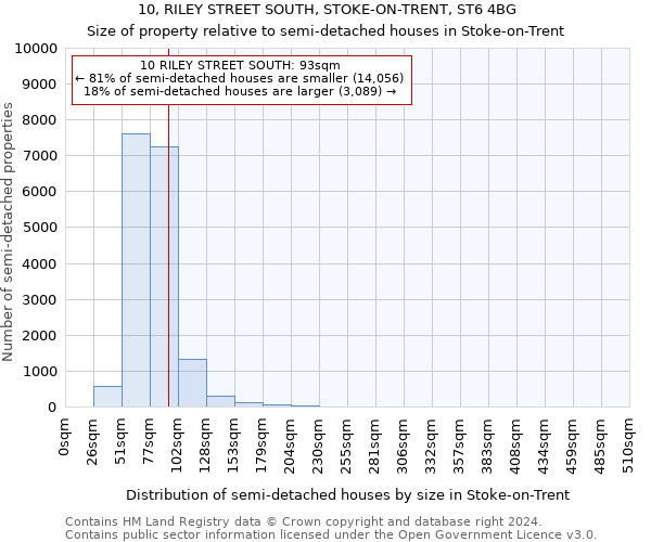 10, RILEY STREET SOUTH, STOKE-ON-TRENT, ST6 4BG: Size of property relative to detached houses in Stoke-on-Trent