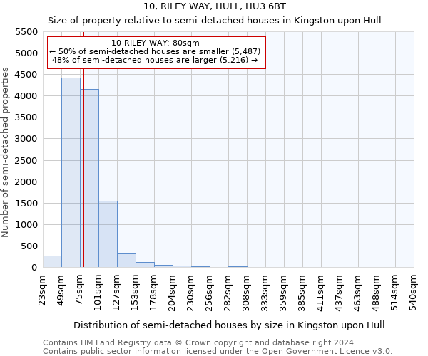 10, RILEY WAY, HULL, HU3 6BT: Size of property relative to detached houses in Kingston upon Hull