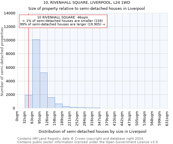 10, RIVENHALL SQUARE, LIVERPOOL, L24 1WD: Size of property relative to detached houses in Liverpool