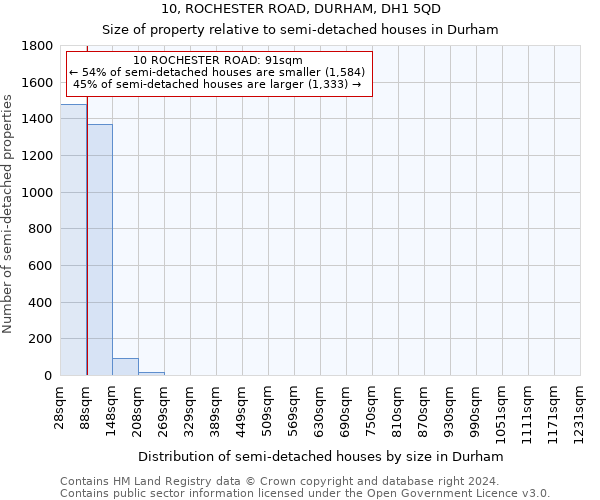 10, ROCHESTER ROAD, DURHAM, DH1 5QD: Size of property relative to detached houses in Durham