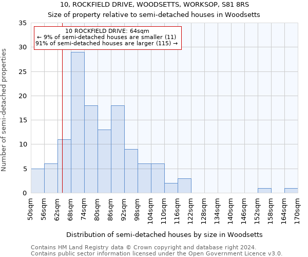 10, ROCKFIELD DRIVE, WOODSETTS, WORKSOP, S81 8RS: Size of property relative to detached houses in Woodsetts