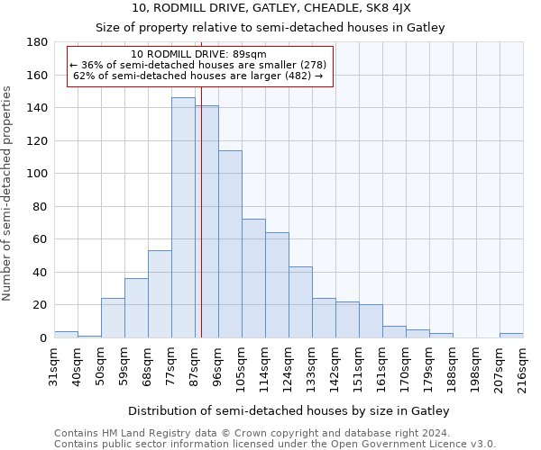 10, RODMILL DRIVE, GATLEY, CHEADLE, SK8 4JX: Size of property relative to detached houses in Gatley