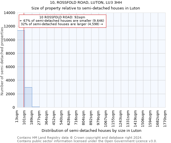 10, ROSSFOLD ROAD, LUTON, LU3 3HH: Size of property relative to detached houses in Luton