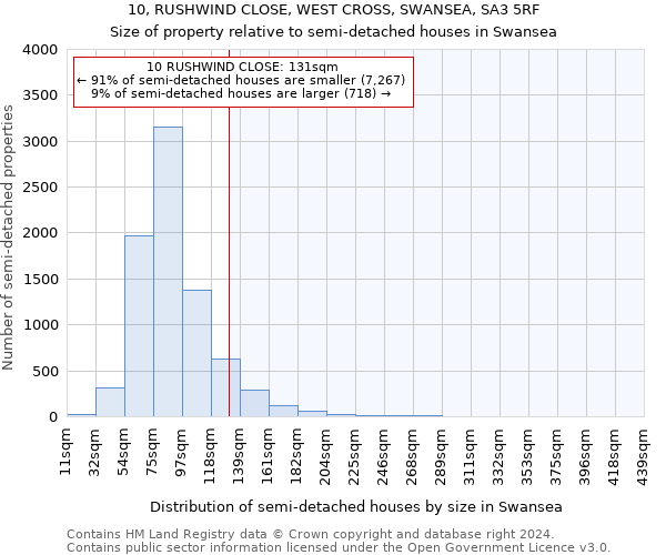 10, RUSHWIND CLOSE, WEST CROSS, SWANSEA, SA3 5RF: Size of property relative to detached houses in Swansea