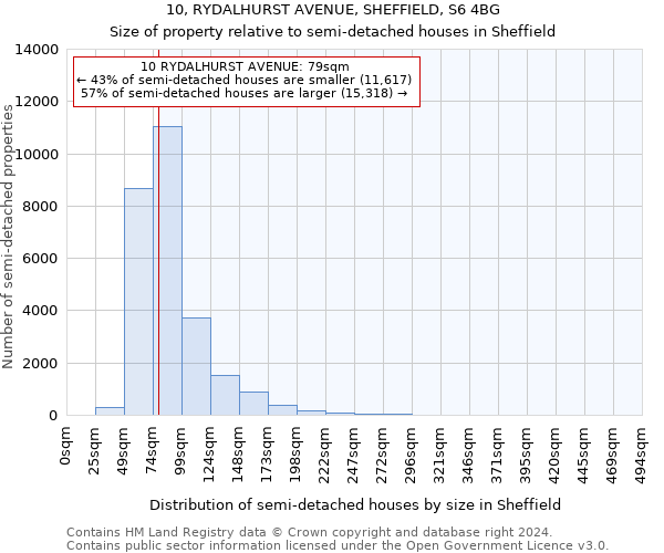 10, RYDALHURST AVENUE, SHEFFIELD, S6 4BG: Size of property relative to detached houses in Sheffield