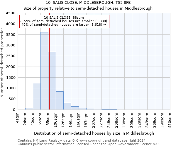 10, SALIS CLOSE, MIDDLESBROUGH, TS5 8FB: Size of property relative to detached houses in Middlesbrough