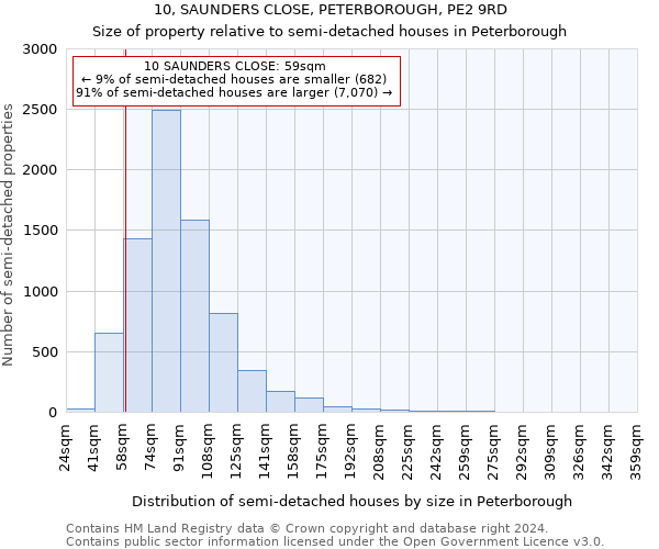 10, SAUNDERS CLOSE, PETERBOROUGH, PE2 9RD: Size of property relative to detached houses in Peterborough