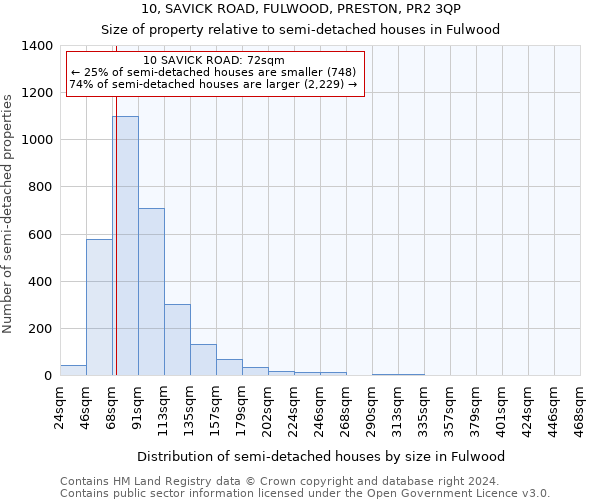 10, SAVICK ROAD, FULWOOD, PRESTON, PR2 3QP: Size of property relative to detached houses in Fulwood