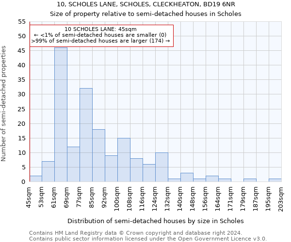 10, SCHOLES LANE, SCHOLES, CLECKHEATON, BD19 6NR: Size of property relative to detached houses in Scholes