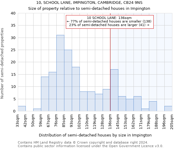 10, SCHOOL LANE, IMPINGTON, CAMBRIDGE, CB24 9NS: Size of property relative to detached houses in Impington