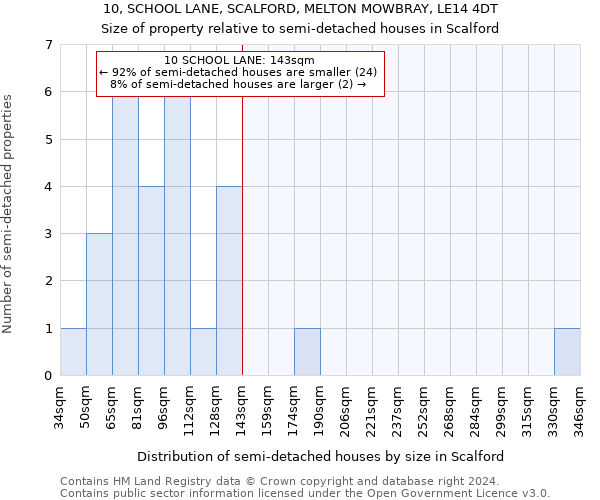 10, SCHOOL LANE, SCALFORD, MELTON MOWBRAY, LE14 4DT: Size of property relative to detached houses in Scalford