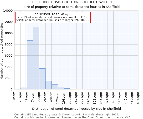 10, SCHOOL ROAD, BEIGHTON, SHEFFIELD, S20 1EH: Size of property relative to detached houses in Sheffield