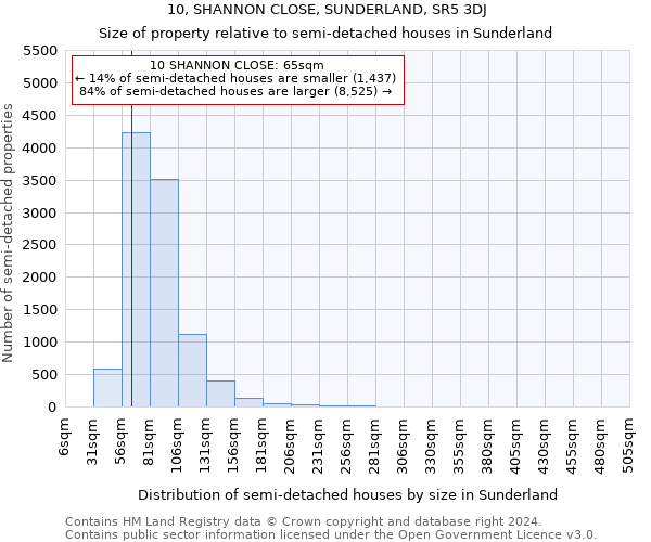 10, SHANNON CLOSE, SUNDERLAND, SR5 3DJ: Size of property relative to detached houses in Sunderland